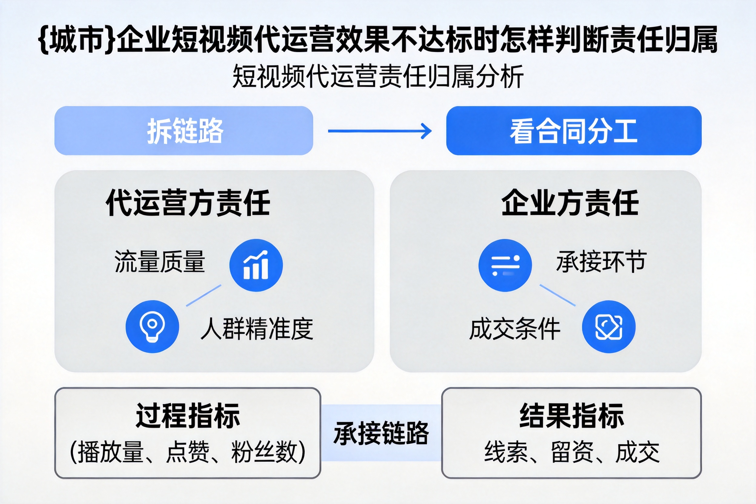 即墨企业短视频代运营效果不达标时怎样判断责任归属